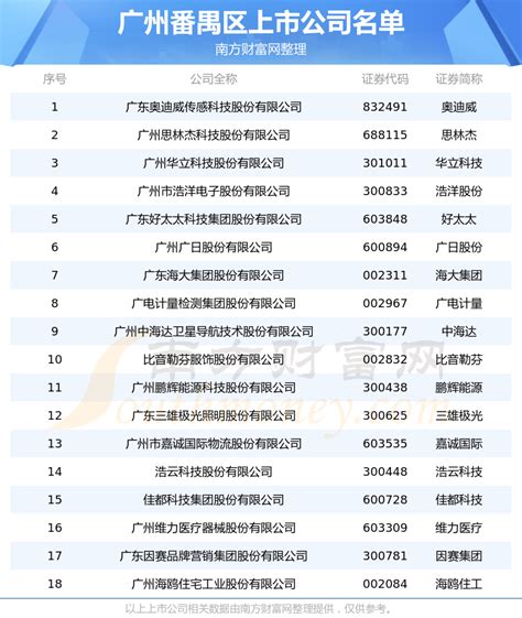 广州番禺区上市公司一览_广州番禺区上市企业名单（2023年7月5日） - 南方财富网