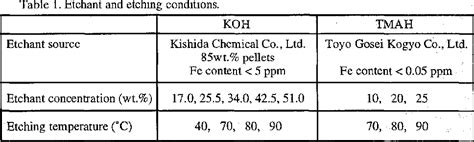 Table 1 from Comparison of anisotropic etching properties between KOH ...