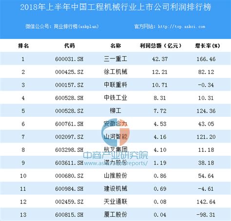 【最全】2022年中国工程机械行业上市公司全方位对比(附业务布局汇总、业绩对比、业务规划等) - OFweek工控网