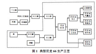 尼龙66 产业的历史与发展之我见 --中国期刊网