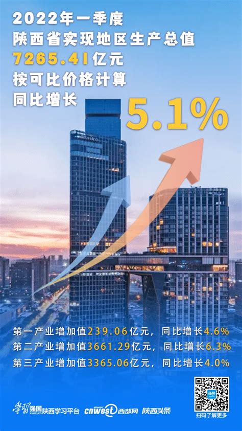 海报丨9张图“解码”陕西一季度经济数据 -- 陕西头条客户端