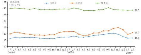 2023年2月广东省家禽产销形势分析-广东省农业农村厅网站