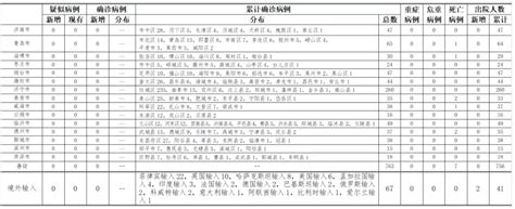 山东省人民政府 部门公示公告 2020年8月22日0时至24时山东省新型冠状病毒肺炎疫情情况