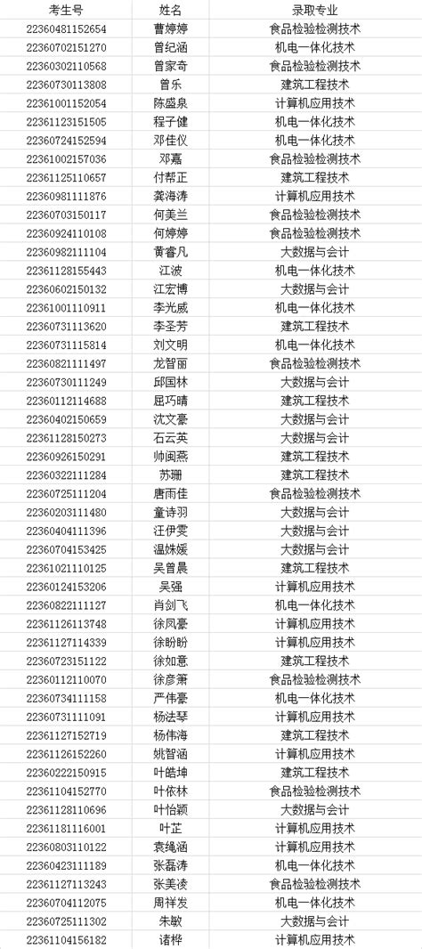 2022年江西省新生录取名单-淮北职业技术学院