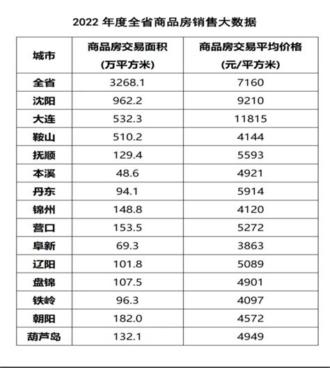 官方发布：2022年辽宁省各地商品房交易平均价格_房家网