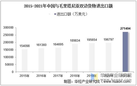 2015-2021年中国与毛里塔尼亚双边贸易额与贸易差额统计_华经情报网_华经产业研究院