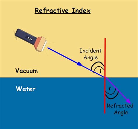 SMF Fiber optic refractive indices. | Download Scientific Diagram