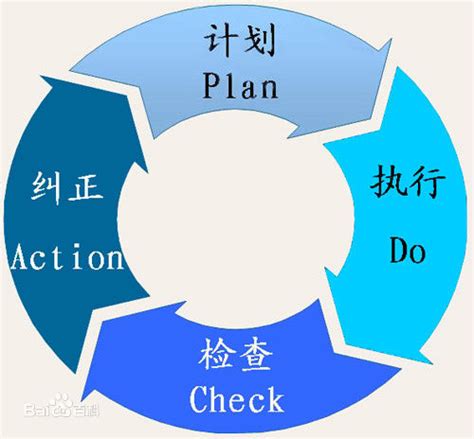 简述pdca管理循环的步骤_简述pdca管理循环的基本工作程序_微信公众号文章