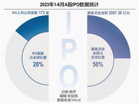 2023年IPO中考：全面注册制落地A股领跑全球 - 证券 - 南方财经网