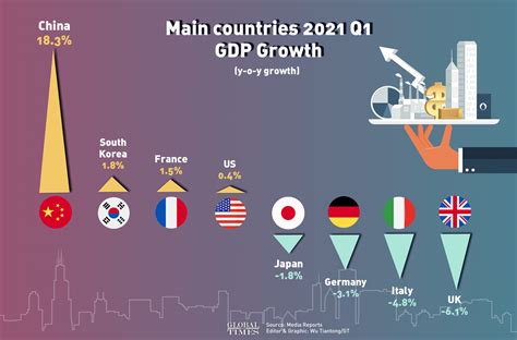 World main countries 2021 Q1 GDP Growth - Global Times