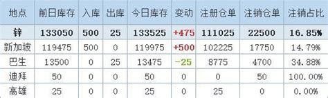 11月20日LME金属库存及注销仓单数据__上海有色网