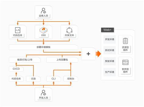 服务器为什么要托管到电信机房