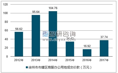 2012-2017年徐州市市辖区商服办公用地出让面积、成交面积、成交均价及溢价率统计分析_智研咨询