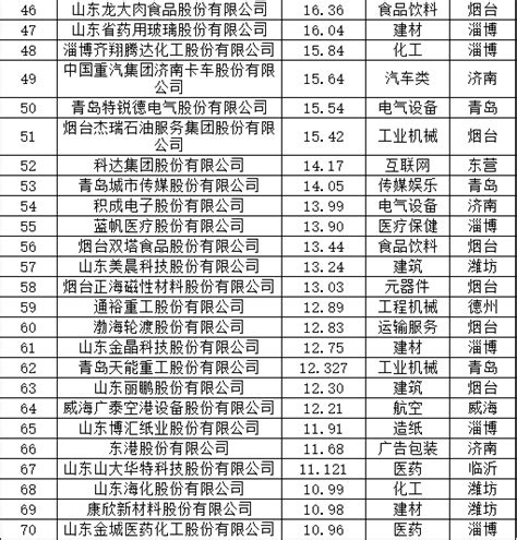 仙城烟台的2020年前三季度GDP出炉，在山东排名第几？|烟台|排名|潍坊_新浪新闻