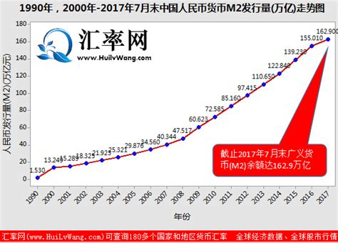 1990年 , 2000年-2017年7月末人民币货币M2发行量(万亿)的走势图 - 汇率网 - Powered by Discuz!