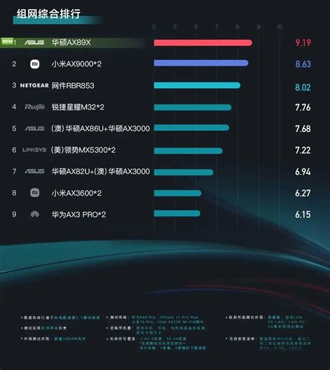 知电路由器的排行榜让网友直呼“中国科技”-e路由器网
