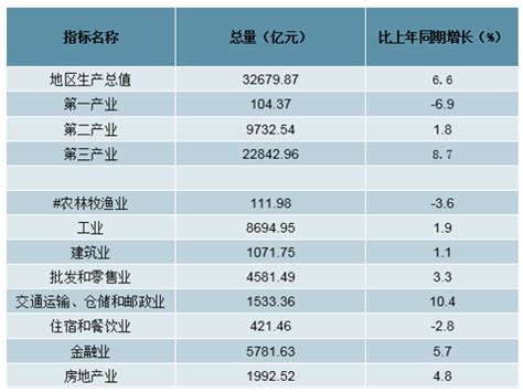 上海人均gdp在全球范围排第几？上海人均gdp是一线城市中最高的吗？- 理财技巧_赢家财富网