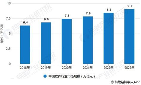 2022-2028年中国软件及服务产业发展现状与市场年度调研报告_分析_行业_中国软件