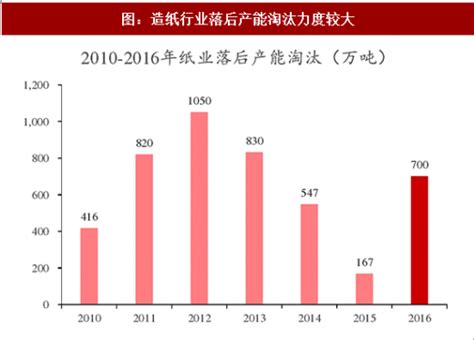 2017年中国造纸行业景气度复苏及原因分析（图）_观研报告网