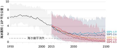 全球气候推算 - 冰雪｜香港天文台(HKO)｜气候变化