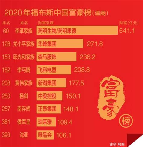 9名温商上榜“2020福布斯中国富豪榜”