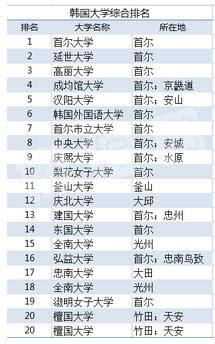 汉阳大学世界排名是多少 排名名单一览_蔚蓝留学网