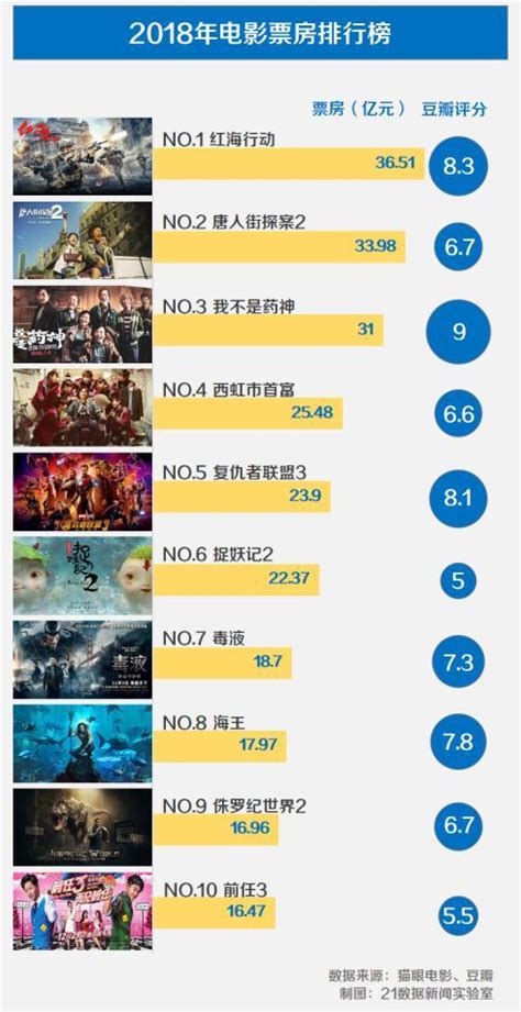 中国票房最高的电影（中国影史票房前十排行榜） | 红五百科