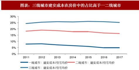 2018年中国房地产行业成本：一二线看拿地成本 三四线看建安成本（图）_观研报告网