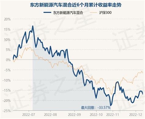 12月12日基金净值：东方新能源汽车混合最新净值3.1457，跌1.51%_基金频道_证券之星
