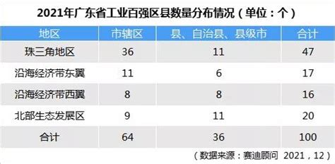 广东区县工业百强榜发布：珠三角地区独占前十，七城区规上工业增加值超千亿 - 21经济网