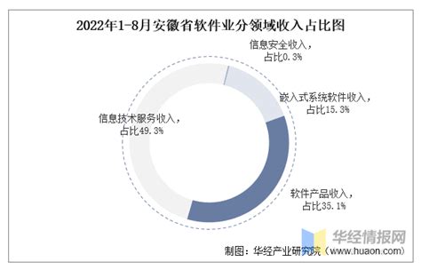 2022年1-8月安徽省软件业业务收入及信息安全收入统计_华经情报网_华经产业研究院