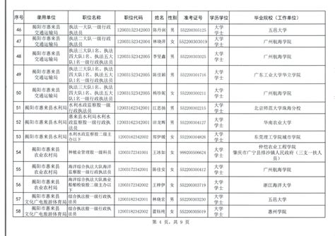 揭阳市惠来县2023年考试录用公务员拟录用人员名单公示（第一批）-闻思教育