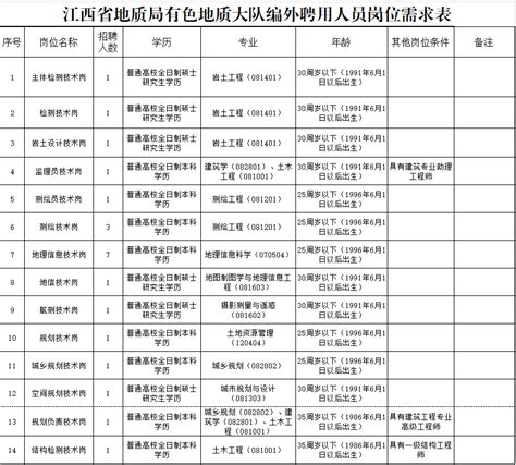 江西省地质局有色地质大队2022年招聘公告-核工业赣州工程勘察设计集团有限公司