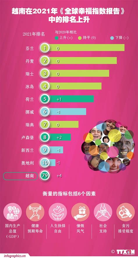 图表新闻：越南在2021年《全球幸福指数报告》中的排名上升 | 社会 | Vietnam+ (VietnamPlus)