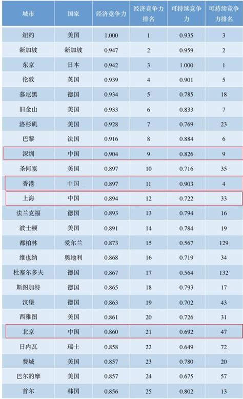 十大人口净流入城市排名：深圳超过北京，东莞力压广州_中国人口_聚汇数据