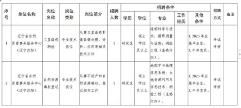 2023年军队文职重庆地区招录岗位表（1149人）-重庆金标尺教育