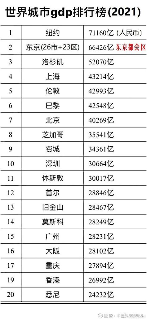 2019世界城市gdp排行_2019中国城市一季度gdp排名2019一季度全国各城市经济(2)_中国排行网