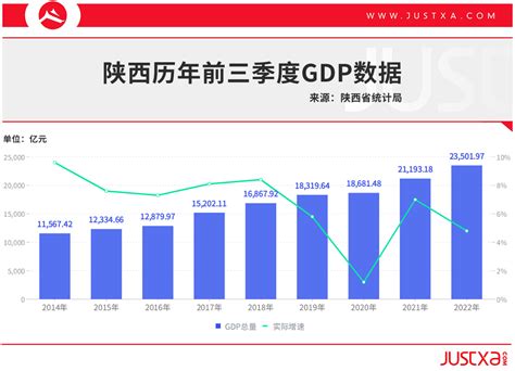 2022年上半年陕西省各市GDP排行榜：西安5359.6亿元居榜首_产业_城市_生产总值