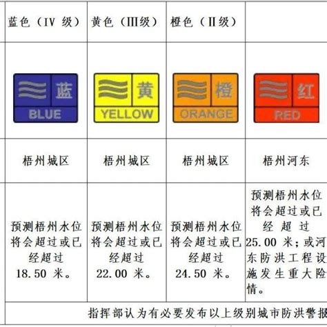 暴雨预警颜色等级划分：蓝色/黄色/橙色/红色（红色最严重）_奇趣解密网