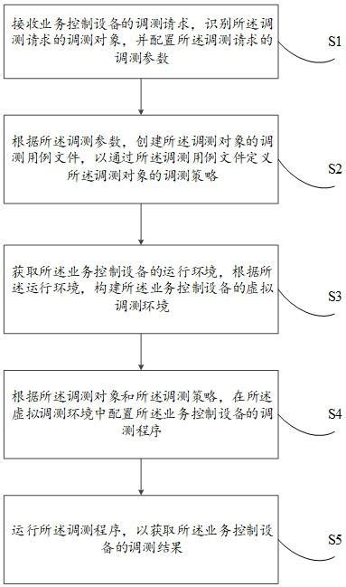 PCBA调试流程图_word文档在线阅读与下载_免费文档