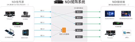 全新NDI矩阵系统 | 无缝切换更专业 - NDI知识库
