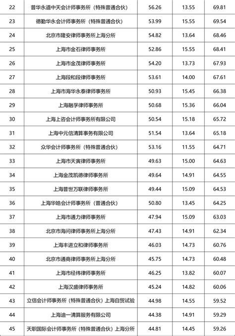 上海高院、市司法局关于上海高院企业破产案件管理人初审名册（2022年）的公告_澎湃号·政务_澎湃新闻-The Paper