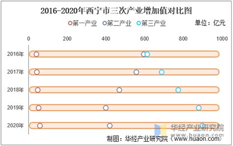 2016-2020年西宁市地区生产总值、产业结构及人均GDP统计_华经情报网_华经产业研究院
