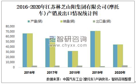 2021年3月江苏林芝山阳集团有限公司(摩托车)出口量为408辆 出口均价约为827.7美元/辆_智研咨询