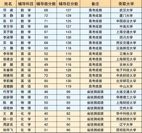 云南昆明2023年初中升高中升学率-西山区清风中学