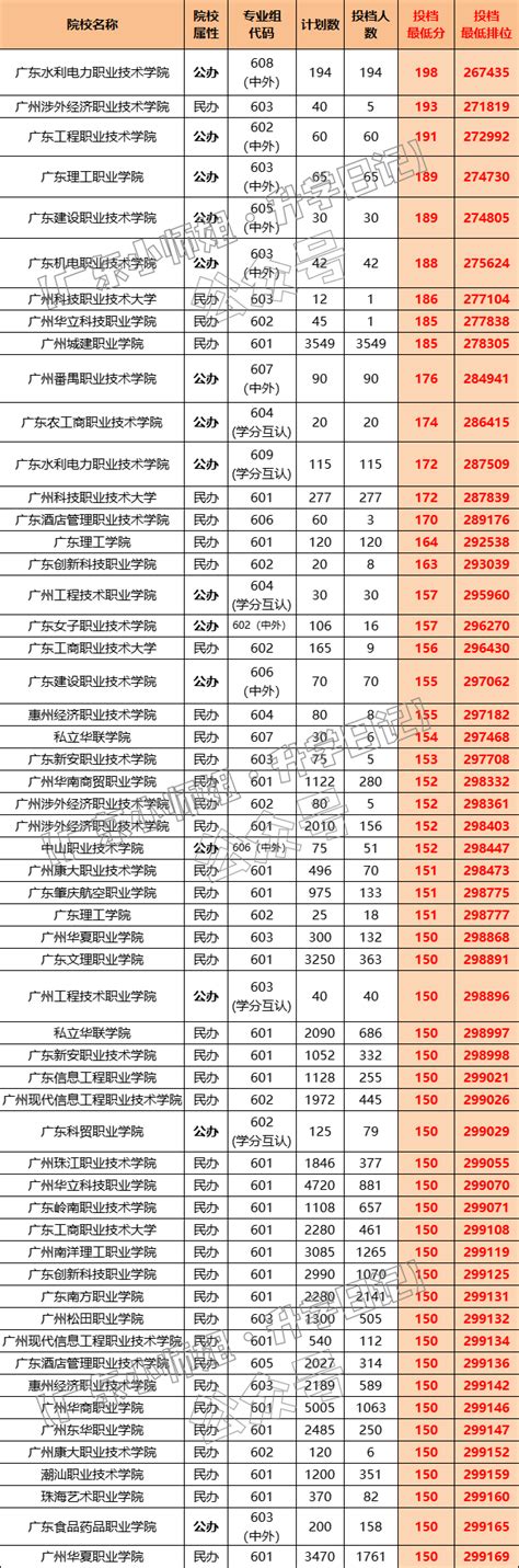 广东最低分的公办大专学校-广东省十大低分公办大专（2023参考）