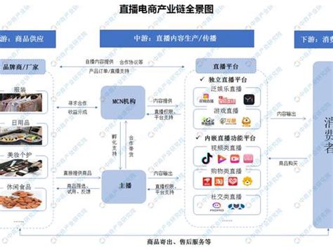预见2021：《2021年中国直播电商行业全景图谱》(附产业链现状、竞争格局、发展趋势等)_行业研究报告 - 前瞻网