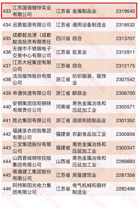 喜报！溧阳3家企业上榜2020中国民营企业500强！