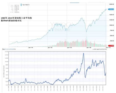 如何查看美股道琼斯指数的日K线图？ | 跟单网gendan5.com