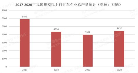 2020年中国自行车市场分析报告-行业运营态势与发展前景预测_观研报告网